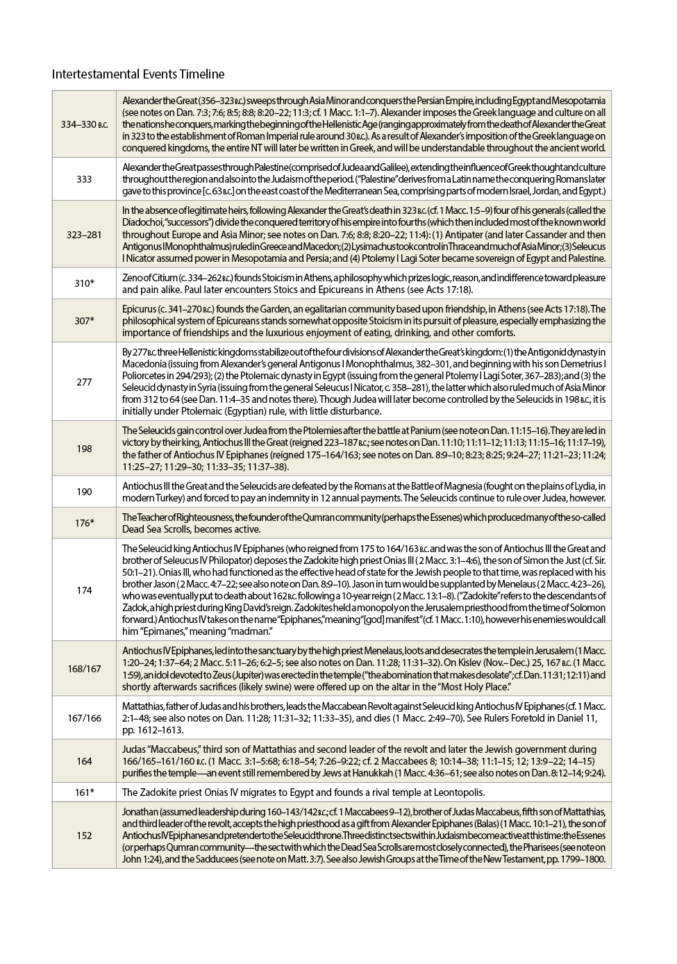 Intertestamental Events Timeline 1