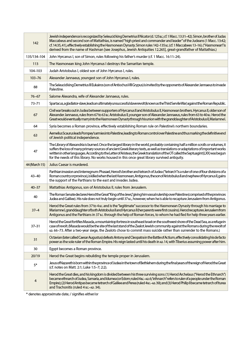 Intertestamental Events Timeline 2