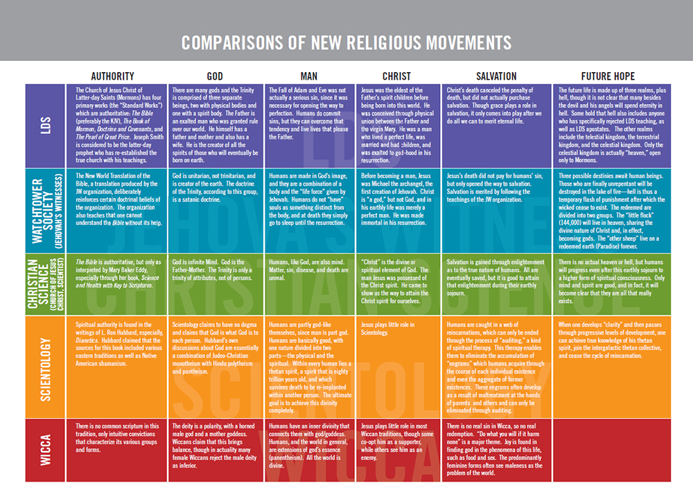 Examples Of World Accommodating New Religious Movements