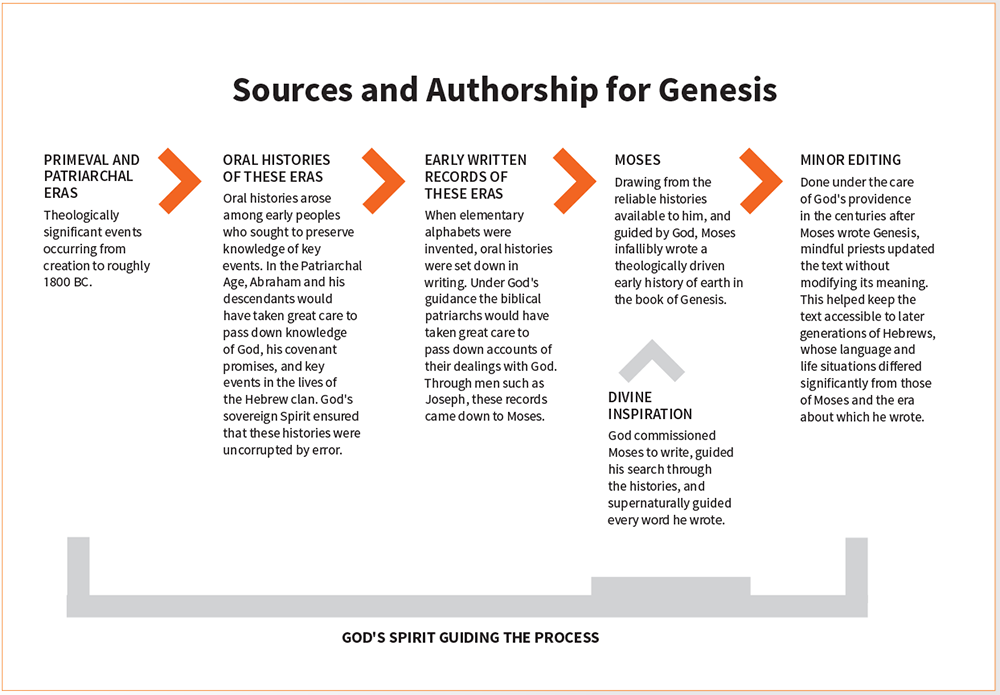 Sources and Authorship for Genesis