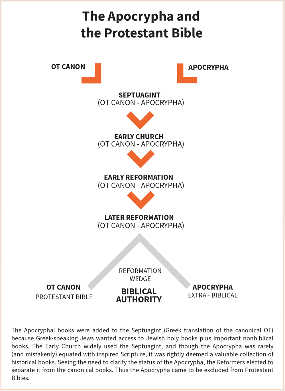 The Apocrypha and the Protestant Bible