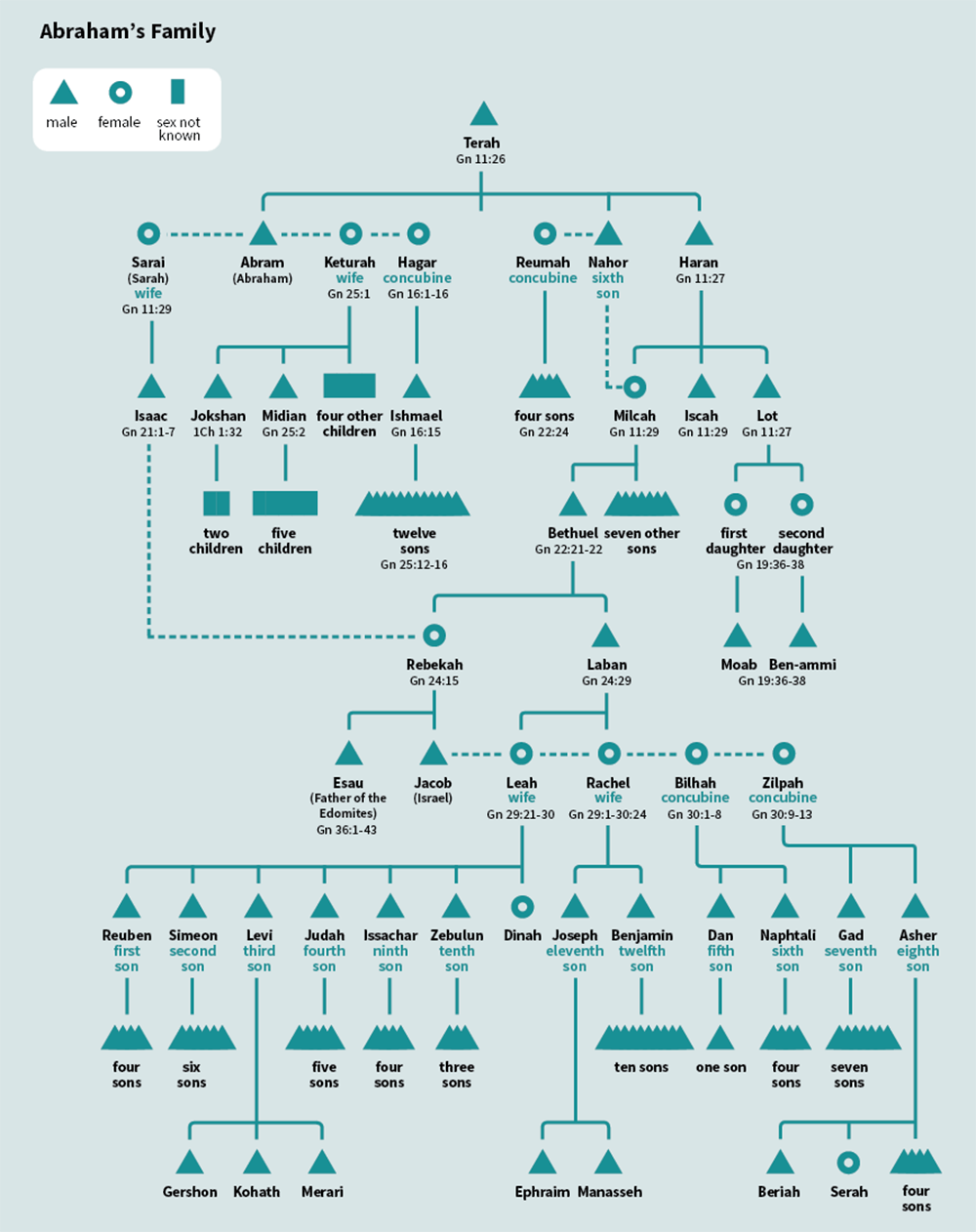 Abraham’s Family