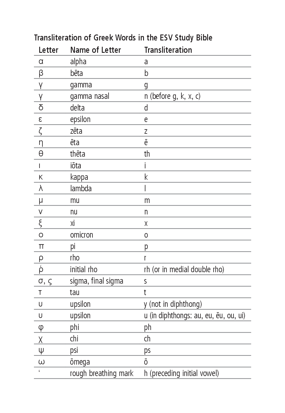 Transliteration of Greek Words