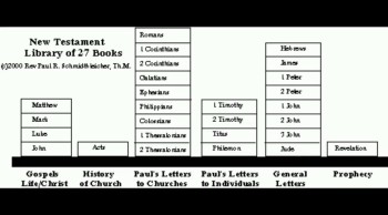 Two questions are answered here . Why are the books of the Bible placed in a particular order? and How were the books named?<br />Q & A Bible series.