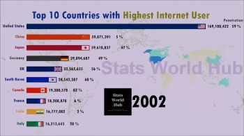 Top 10 Countries by Total Internet Users 1990-2019 | Includes Percentage Top Countries United States 