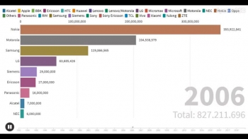 This Video is about change in user base for all the major mobile companies since 1992.