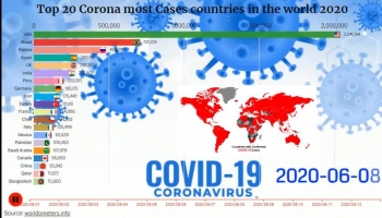 Top 20 corona most cases countries in the world 2020 