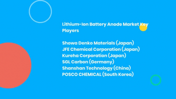 Lithium-Ion Battery Anode Market Set to Skyrocket 