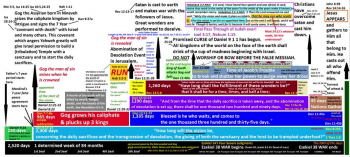 See how the prophecies of Daniel fit on the timeline of the last 7 years leading up to the Return of Jesus Christ in glory.